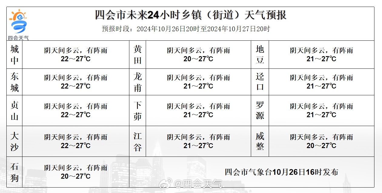 五级居委会天气预报更新通知