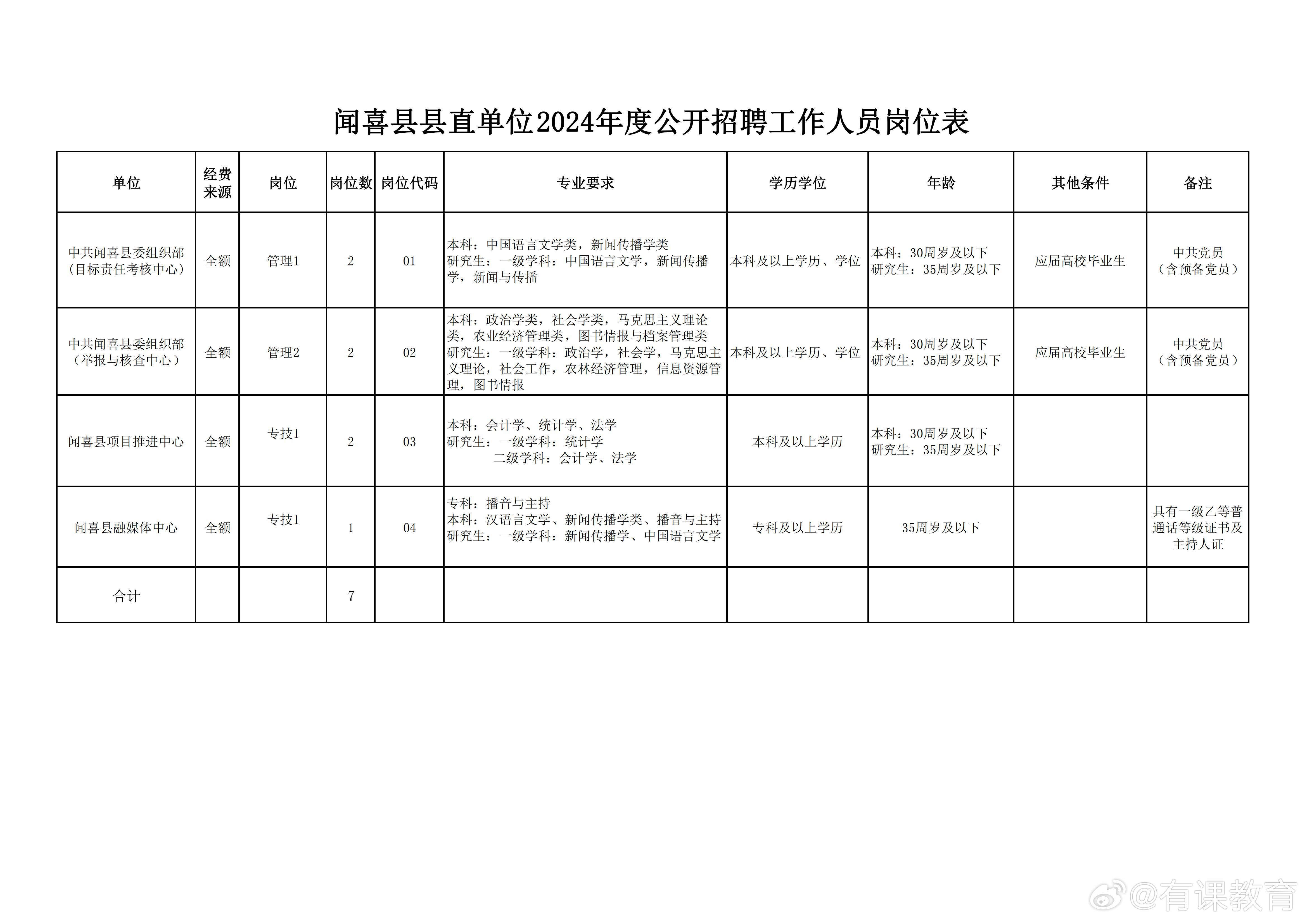 范县数据和政务服务局招聘公告详解