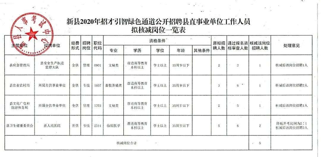 奉新县统计局最新招聘信息公示