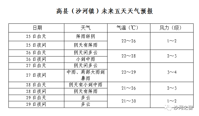 五里镇天气预报更新通知