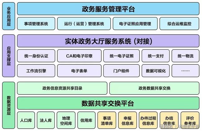 扎赉特旗数据下的政务服务局最新项目研究