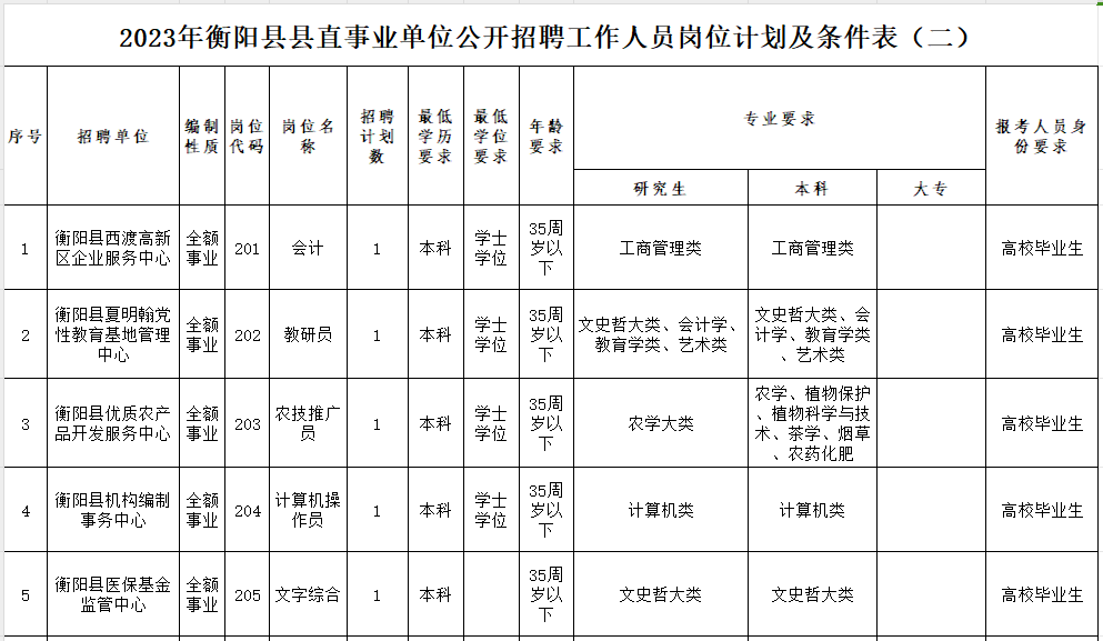 衡阳县数据和政务服务局最新招聘公告解读