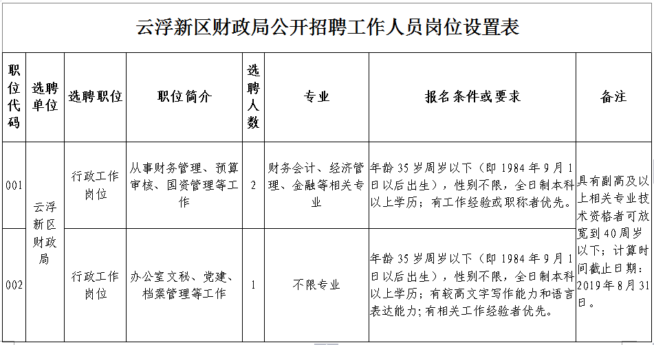 鸡冠区财政局最新招聘信息全面解析